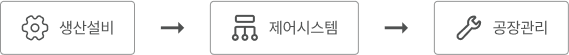 일반공장 프로세스