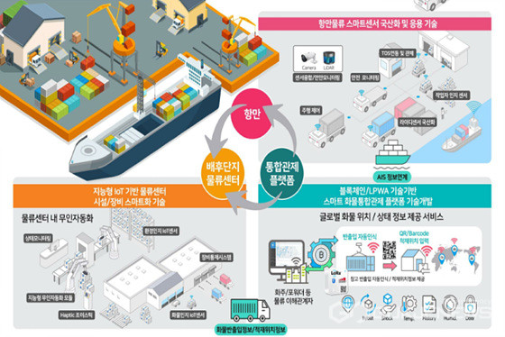 부산형스마트물류시스템